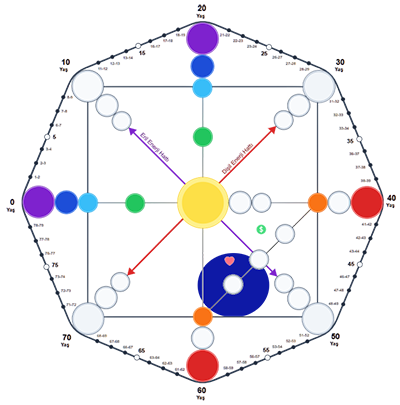 Kader Matrisi Aşk ve İlişki Alanı